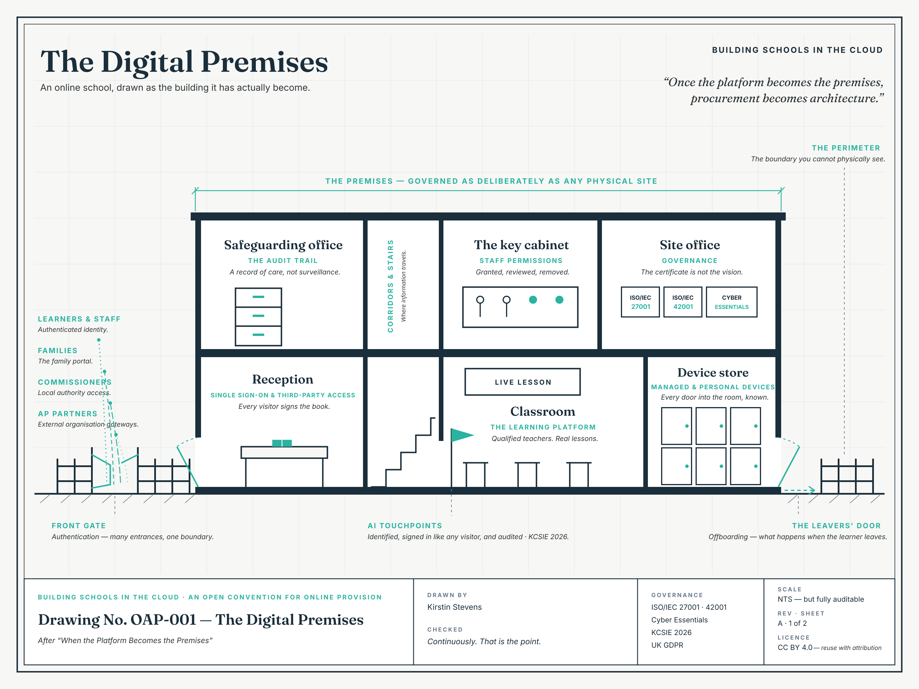 OAP-001 — The Digital Premises: an online school drawn as an architectural plate